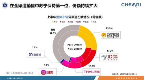 卫冕家电第一渠道,818又官宣销量破30亿台,如何评价苏宁易购