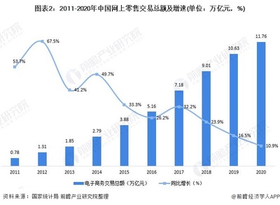 2021年中国电子商务行业市场现状及区域格局分析 电子商务市场增速下降【组图】