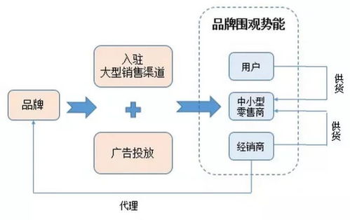 初创品牌互联网营销运作浅析