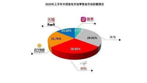 知舟资讯 京东成家电复苏主战场,家电市场占比28.86 位居第一