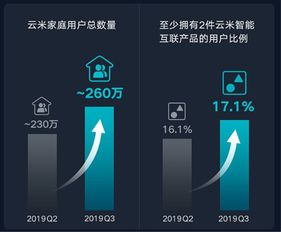 云米全屋互联网家电公布第三季度财报 品牌与销售双丰收